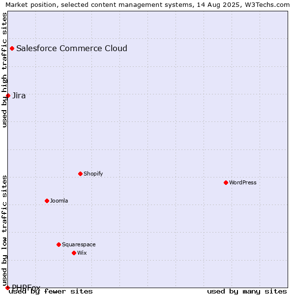 Market position of Salesforce Commerce Cloud vs. Jira vs. PHPFox