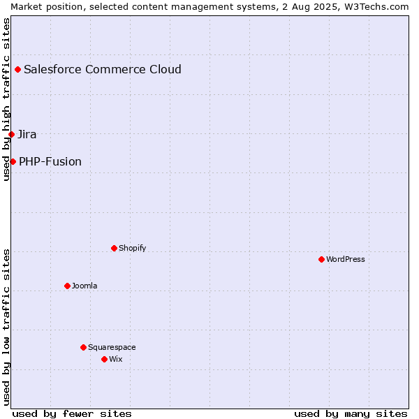 Market position of Salesforce Commerce Cloud vs. PHP-Fusion vs. Jira