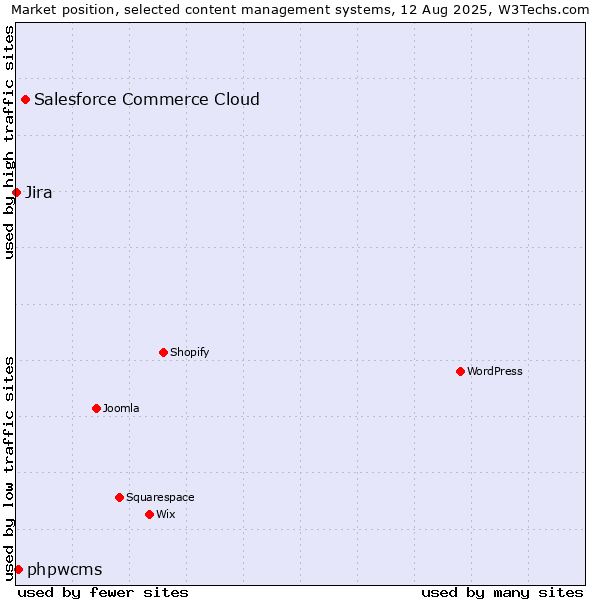 Market position of Salesforce Commerce Cloud vs. phpwcms vs. Jira