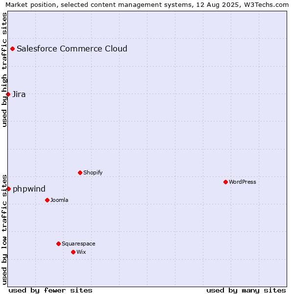 Market position of Salesforce Commerce Cloud vs. phpwind vs. Jira