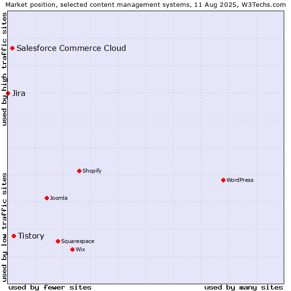 Market position of Tistory vs. Salesforce Commerce Cloud vs. Jira