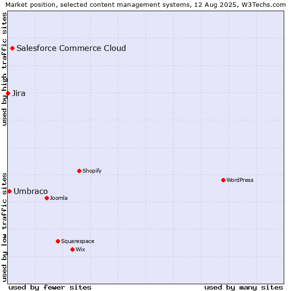 Market position of Salesforce Commerce Cloud vs. Umbraco vs. Jira