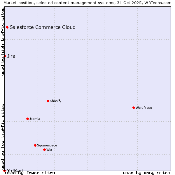 Market position of Salesforce Commerce Cloud vs. Jira vs. Yo!Kart