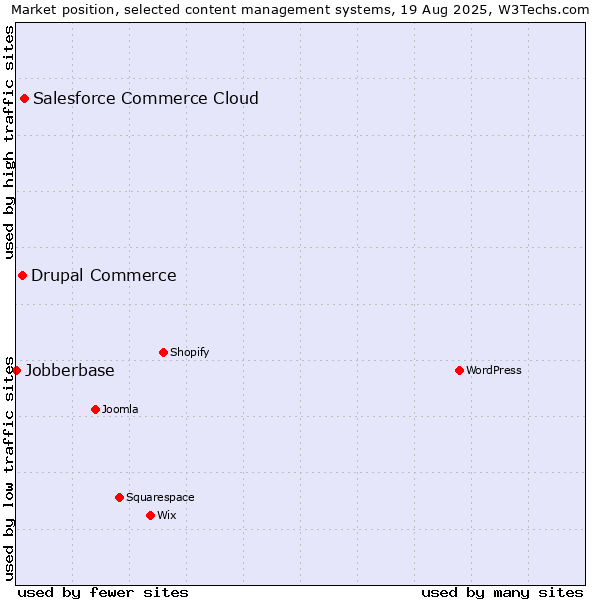 Market position of Salesforce Commerce Cloud vs. Drupal Commerce vs. Jobberbase