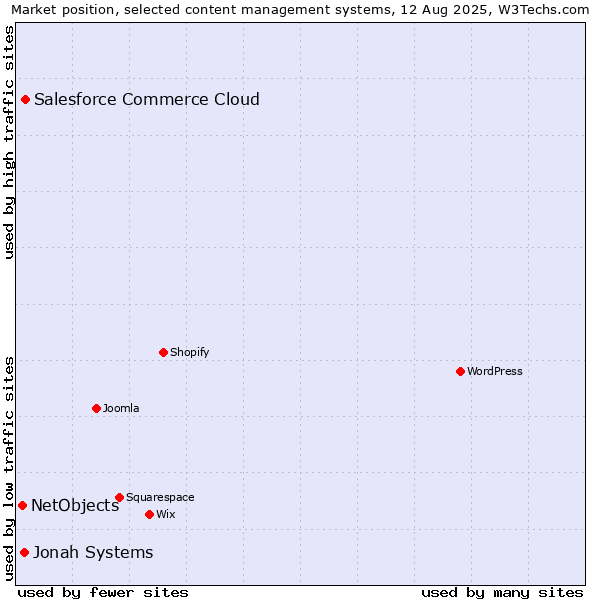 Market position of Salesforce Commerce Cloud vs. Jonah Systems vs. NetObjects