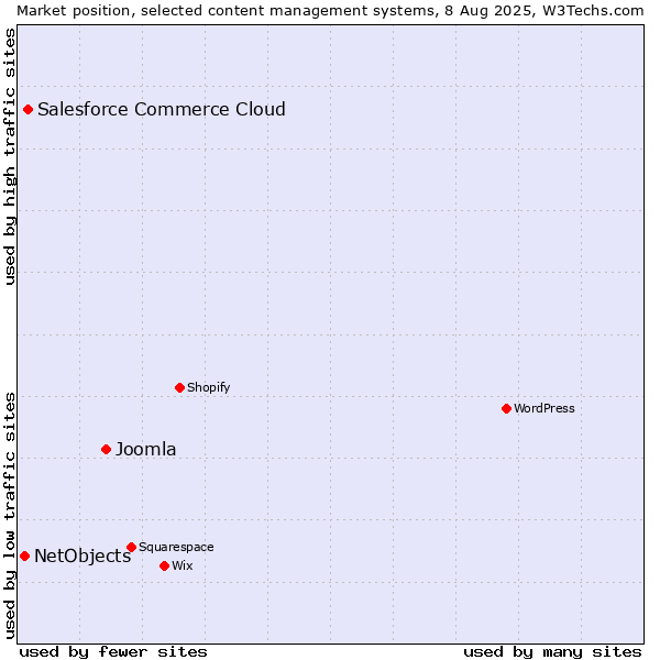 Market position of Joomla vs. Salesforce Commerce Cloud vs. NetObjects