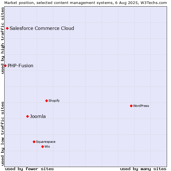 Market position of Joomla vs. Salesforce Commerce Cloud vs. PHP-Fusion