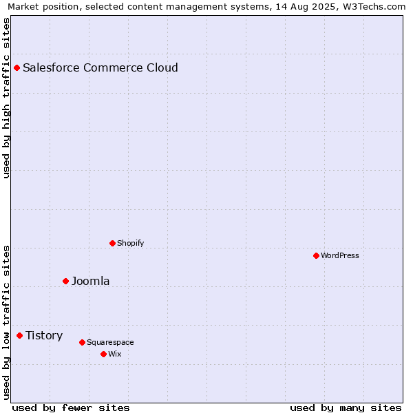 Market position of Joomla vs. Tistory vs. Salesforce Commerce Cloud