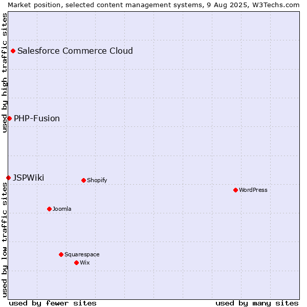 Market position of Salesforce Commerce Cloud vs. PHP-Fusion vs. JSPWiki