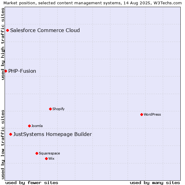 Market position of JustSystems Homepage Builder vs. Salesforce Commerce Cloud vs. PHP-Fusion