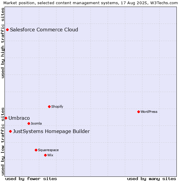 Market position of JustSystems Homepage Builder vs. Salesforce Commerce Cloud vs. Umbraco