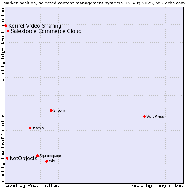 Market position of Salesforce Commerce Cloud vs. NetObjects vs. Kernel Video Sharing