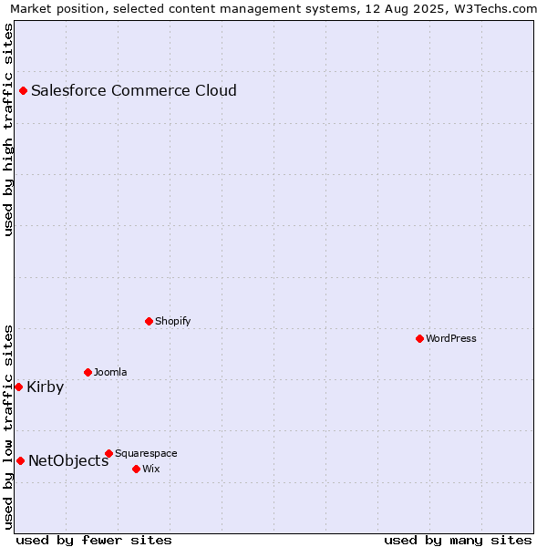 Market position of Salesforce Commerce Cloud vs. NetObjects vs. Kirby