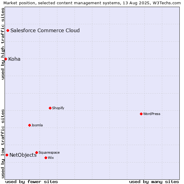 Market position of Salesforce Commerce Cloud vs. NetObjects vs. Koha