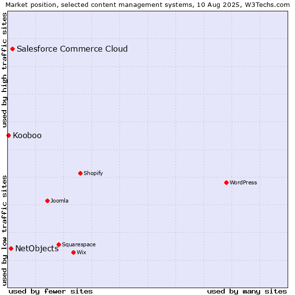 Market position of Salesforce Commerce Cloud vs. NetObjects vs. Kooboo