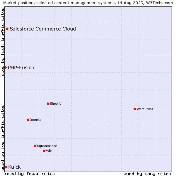 Market position of Salesforce Commerce Cloud vs. Kuick vs. PHP-Fusion