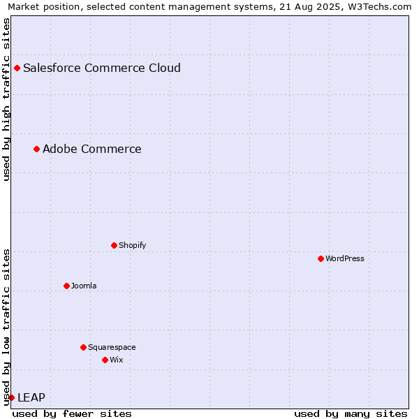Market position of Adobe Commerce vs. Salesforce Commerce Cloud vs. LEAP