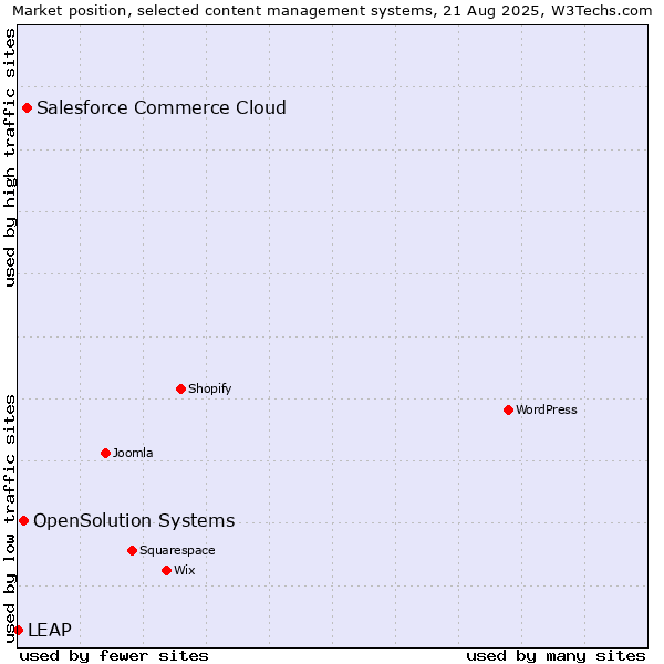 Market position of Salesforce Commerce Cloud vs. OpenSolution Systems vs. LEAP