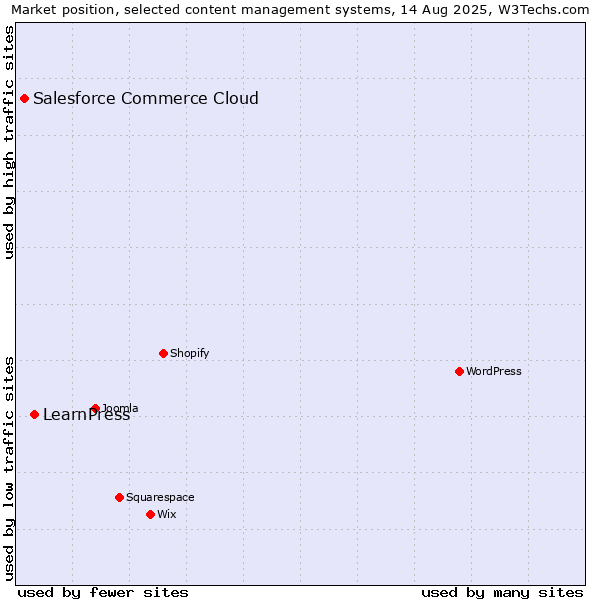 Market position of LearnPress vs. Salesforce Commerce Cloud