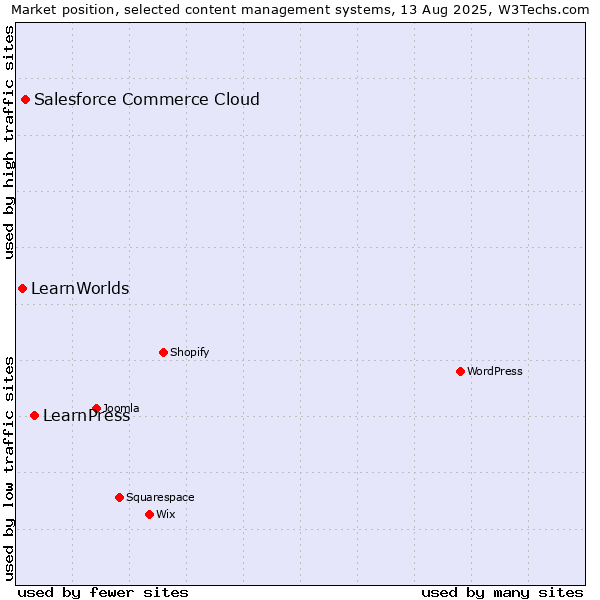 Market position of LearnPress vs. Salesforce Commerce Cloud vs. LearnWorlds