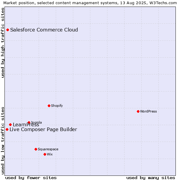 Market position of LearnPress vs. Salesforce Commerce Cloud vs. Live Composer Page Builder