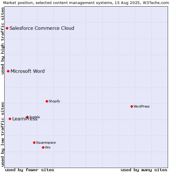 Market position of LearnPress vs. Microsoft Word vs. Salesforce Commerce Cloud