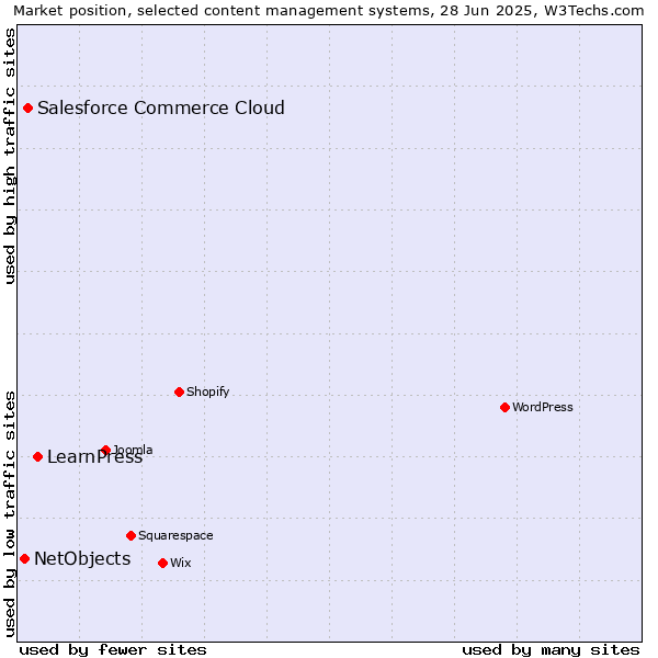Market position of LearnPress vs. Salesforce Commerce Cloud vs. NetObjects