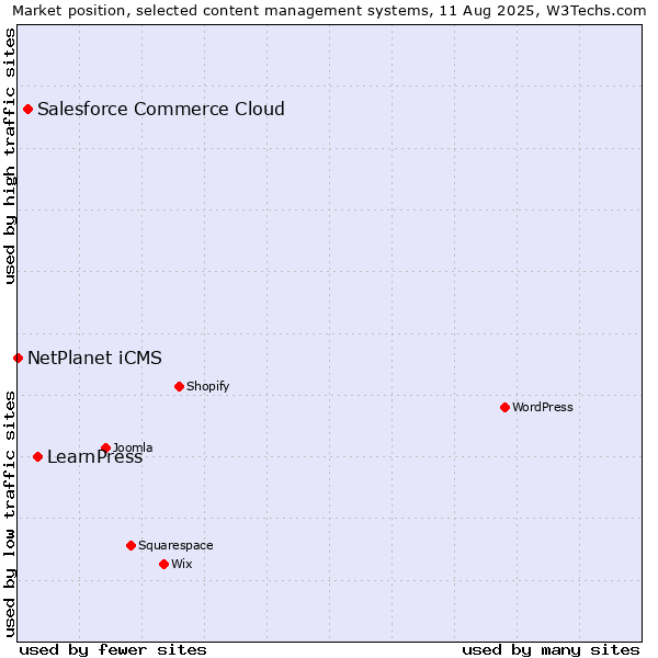 Market position of LearnPress vs. Salesforce Commerce Cloud vs. NetPlanet iCMS