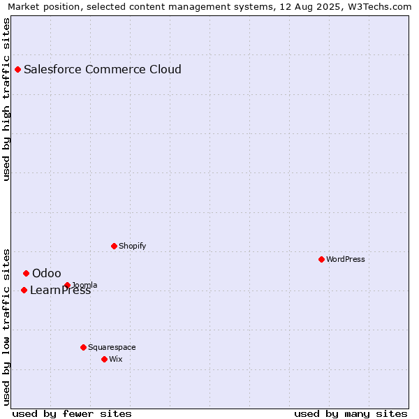 Market position of Odoo vs. LearnPress vs. Salesforce Commerce Cloud
