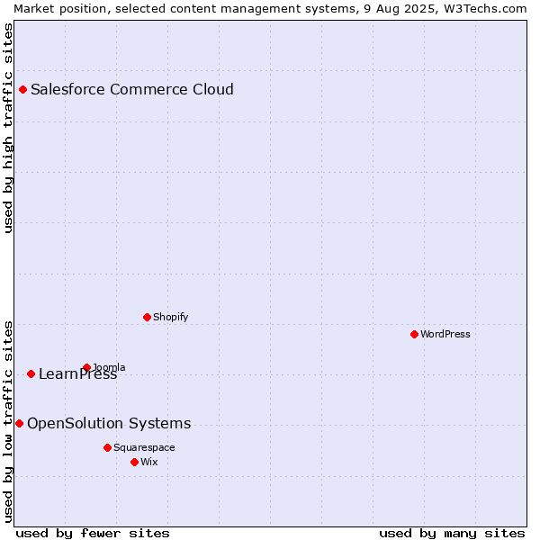 Market position of LearnPress vs. Salesforce Commerce Cloud vs. OpenSolution Systems