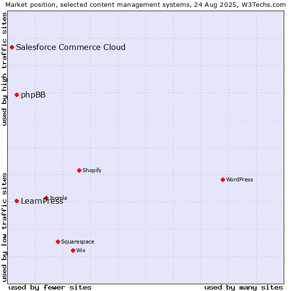 Market position of phpBB vs. LearnPress vs. Salesforce Commerce Cloud