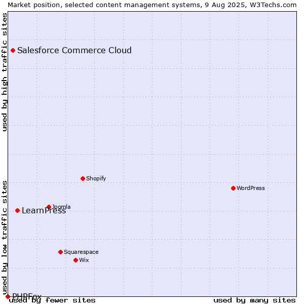 Market position of LearnPress vs. Salesforce Commerce Cloud vs. PHPFox