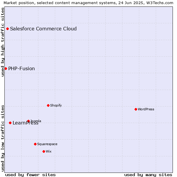 Market position of LearnPress vs. Salesforce Commerce Cloud vs. PHP-Fusion