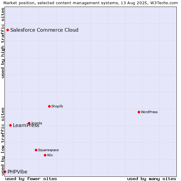 Market position of LearnPress vs. Salesforce Commerce Cloud vs. PHPVibe