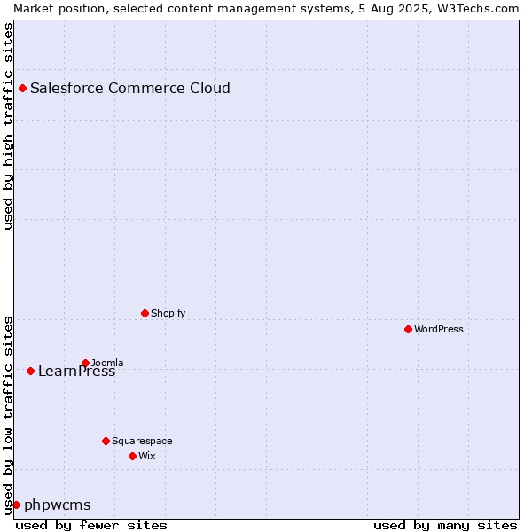 Market position of LearnPress vs. Salesforce Commerce Cloud vs. phpwcms