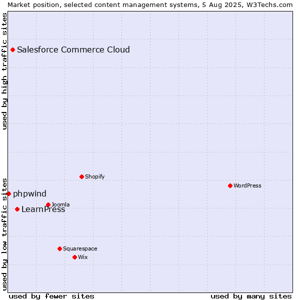 Market position of LearnPress vs. Salesforce Commerce Cloud vs. phpwind