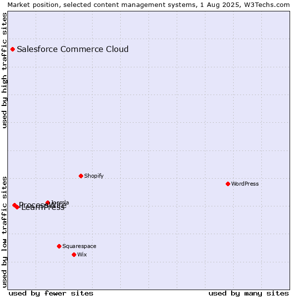 Market position of LearnPress vs. ProcessWire vs. Salesforce Commerce Cloud
