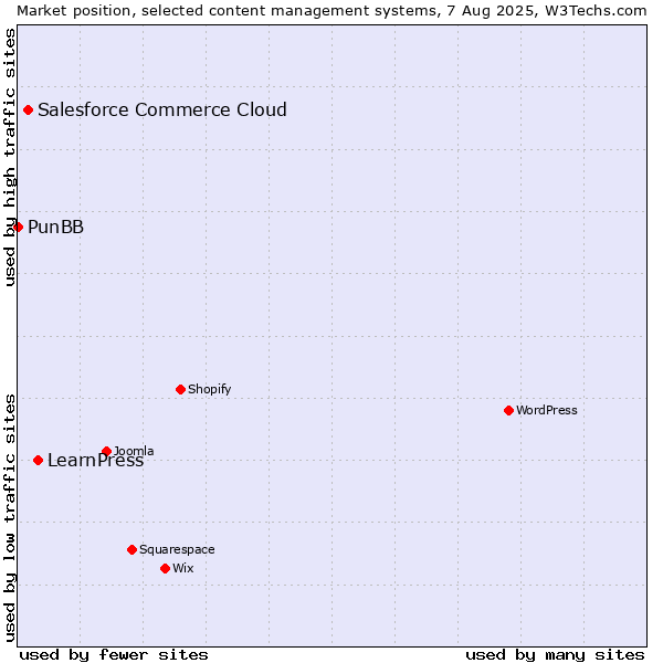 Market position of LearnPress vs. Salesforce Commerce Cloud vs. PunBB