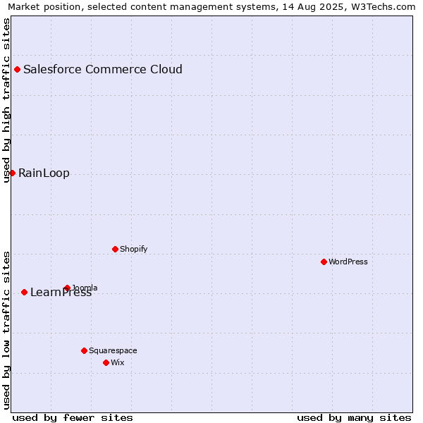 Market position of LearnPress vs. Salesforce Commerce Cloud vs. RainLoop