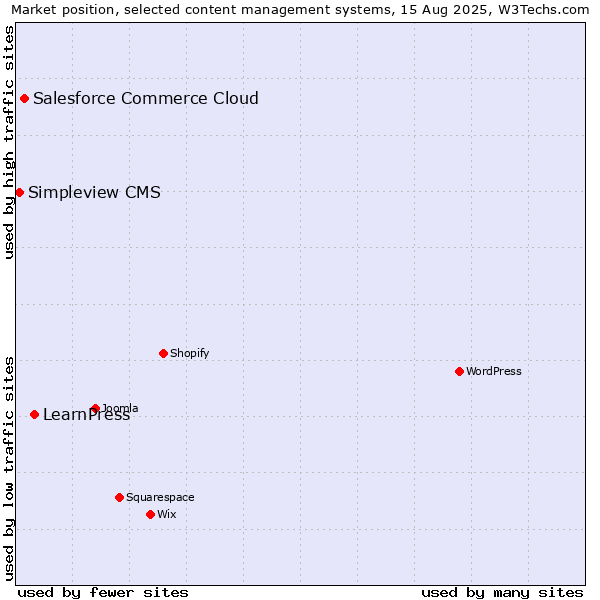 Market position of LearnPress vs. Salesforce Commerce Cloud vs. Simpleview CMS