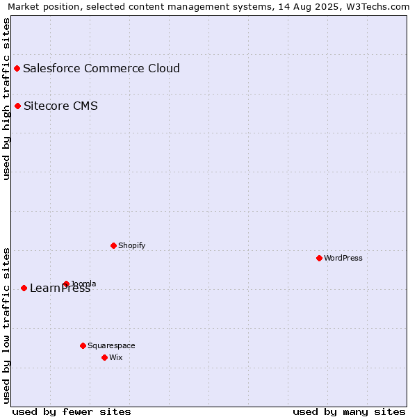 Market position of LearnPress vs. Sitecore CMS vs. Salesforce Commerce Cloud