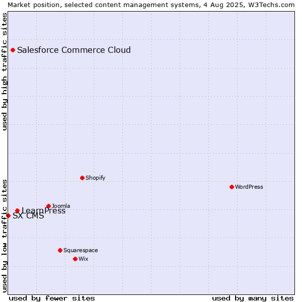 Market position of LearnPress vs. Salesforce Commerce Cloud vs. SX CMS