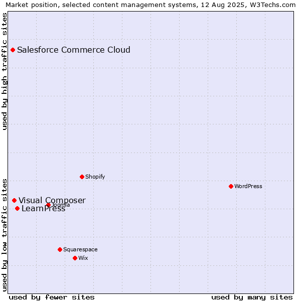 Market position of LearnPress vs. Visual Composer vs. Salesforce Commerce Cloud