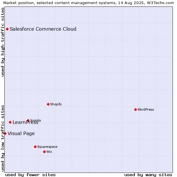 Market position of LearnPress vs. Salesforce Commerce Cloud vs. Visual Page