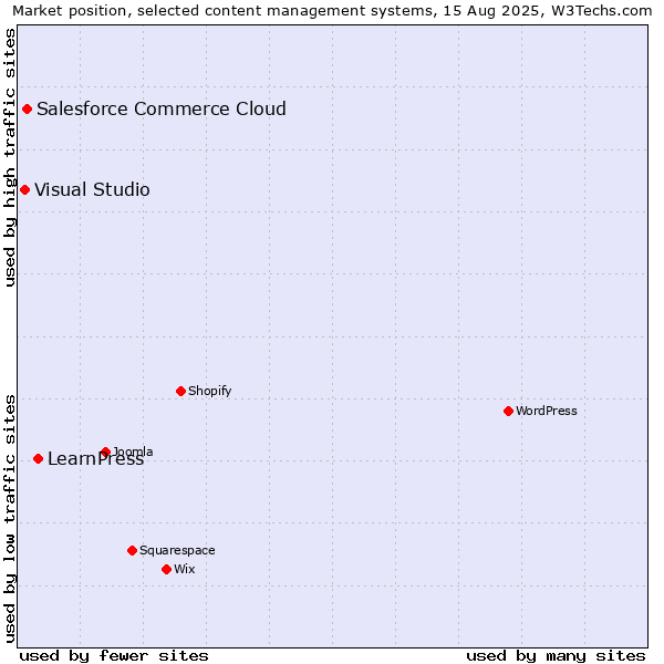 Market position of LearnPress vs. Salesforce Commerce Cloud vs. Visual Studio