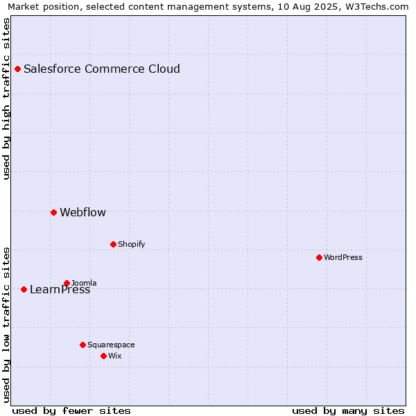 Market position of Webflow vs. LearnPress vs. Salesforce Commerce Cloud