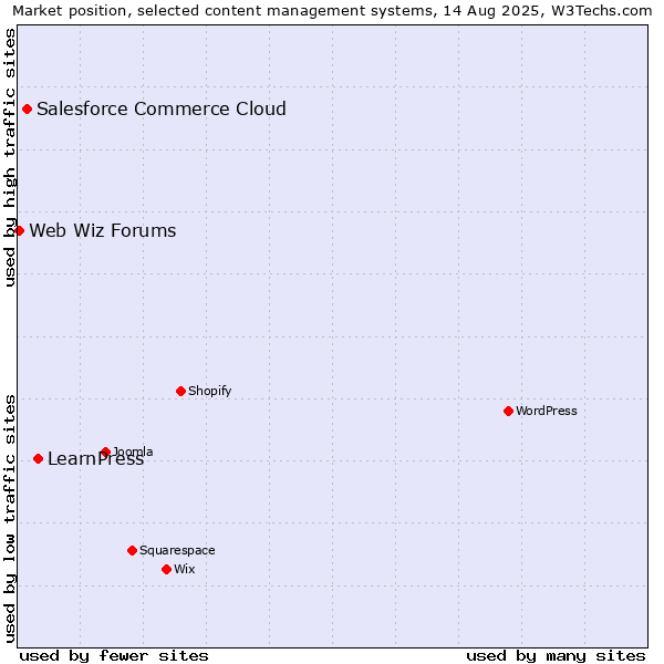 Market position of LearnPress vs. Salesforce Commerce Cloud vs. Web Wiz Forums
