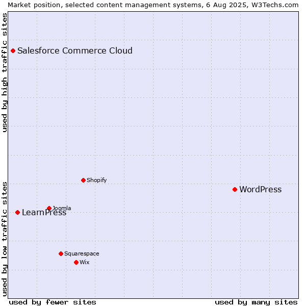 Market position of WordPress vs. LearnPress vs. Salesforce Commerce Cloud