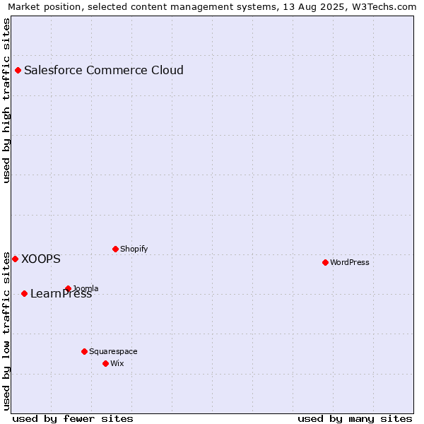 Market position of LearnPress vs. Salesforce Commerce Cloud vs. XOOPS