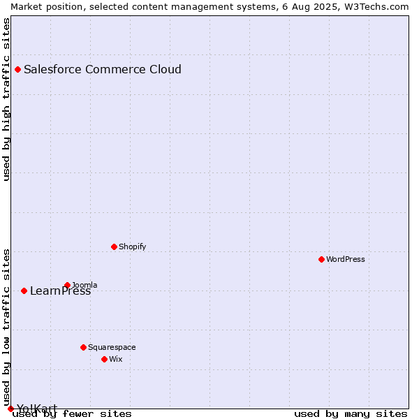 Market position of LearnPress vs. Salesforce Commerce Cloud vs. Yo!Kart